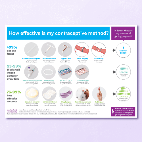 FPAA Efficacy of Contraception Methods