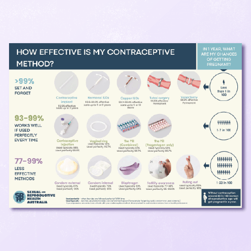 SRHA (formerly FPAA) Efficacy of Contraception Methods